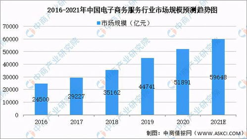 电子商务专业率