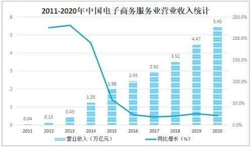 电子商务专业趋势分析