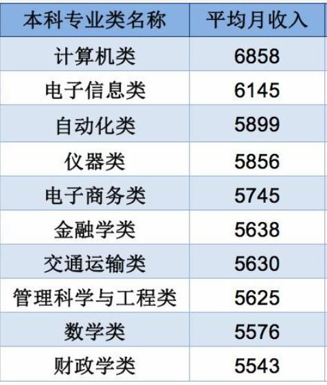 电子商务专业薪资情况