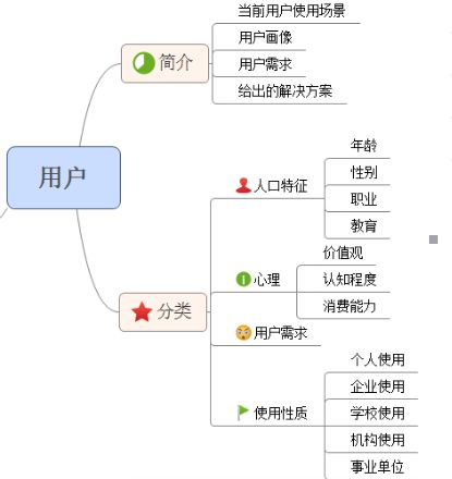 电子商务专业产品经理