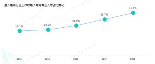 电子商务专业需求结构