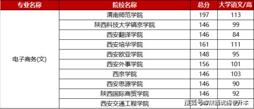 本科电子商务专业收入