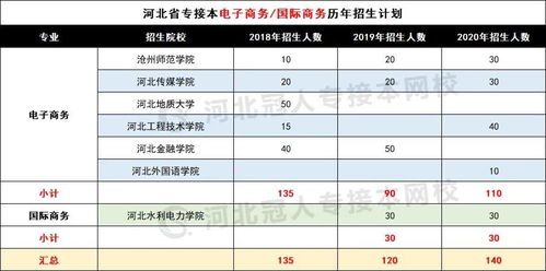 电子商务专升本对应专业