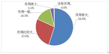 电子商务专业的认知