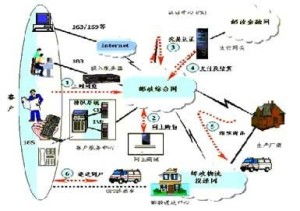 邮政的电子商务专业