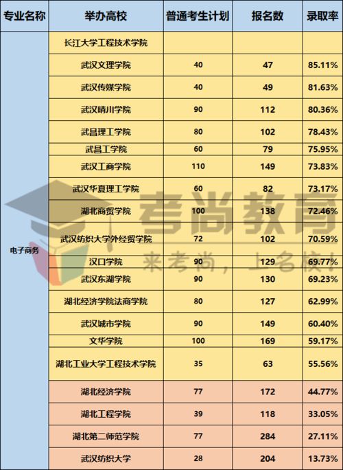 电子商务专业考研湖北