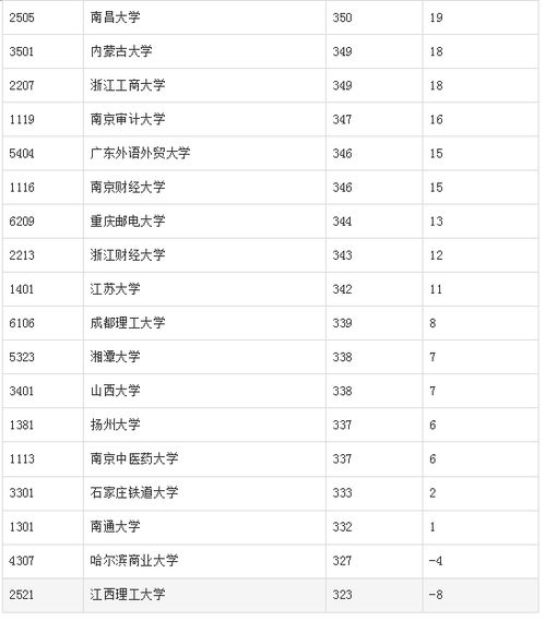 电子商务所有专业排名